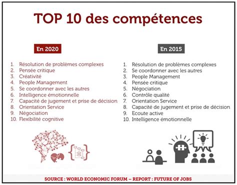 Les compétences attendues pour 2020 Download Scientific Diagram