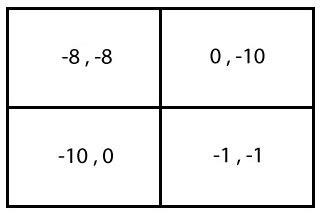 Matrix Max In Every Row And Column In Bimatrix Game Mathematica