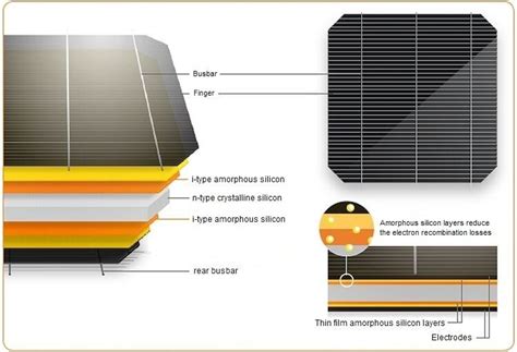 Latest Solar Panel Technology 2022 — Clean Energy Reviews