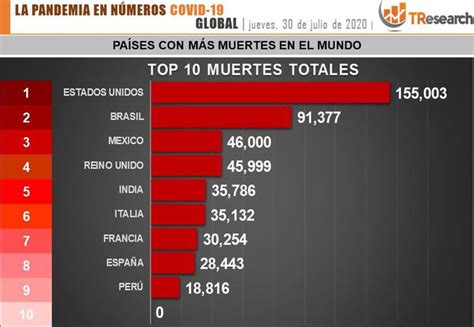 México Ya Es El Tercer País Con Mayor Número De Decesos Por Covid 19