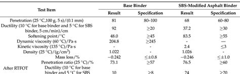 Basic Properties Of Asphalt Binders Download Scientific Diagram