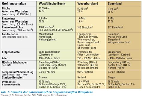 15 Merkmale Der Großlandschaften Deutschlands Hintergrund DE