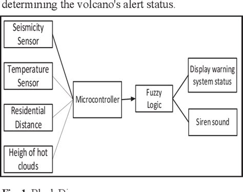 Figure 1 From Karangetang Mount Early Warning System Using Inference