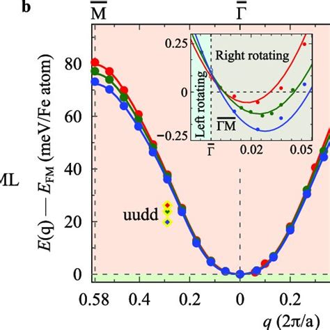 Effect Of Electric Fields On The Spin Spiral Energy Dispersion And Download Scientific Diagram