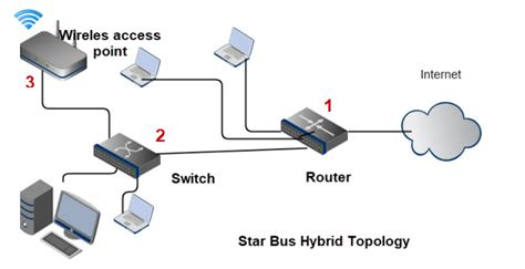 Star Topology With Server