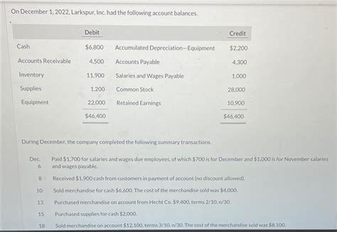 Solved On December 1 2022 Larkspur Inc Had The Following Chegg