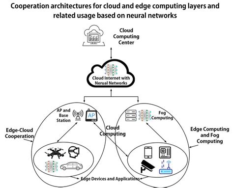 Three Different Structures For Cloud And Edge Computing Layers And