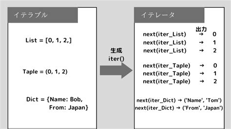 【python 基礎】イテラブルとイテレータについてわかりやすく解説 ぽころーぶろぐ