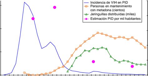 Evoluci N De La Incidencia De Infecci N Por Vih Personas En