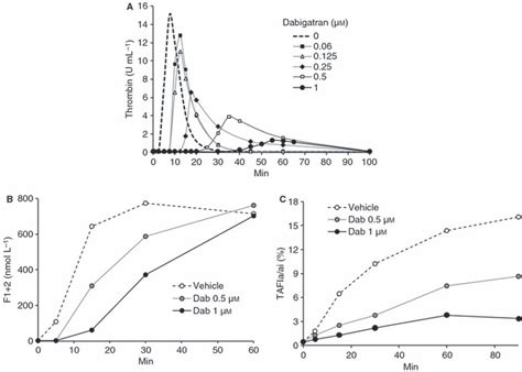 Dabigatran Enhances Clot Susceptibility To Fibrinolysis By Mechanisms