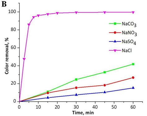 A The Variation Of Absorption With Electrolysis Time Conditions 0 2