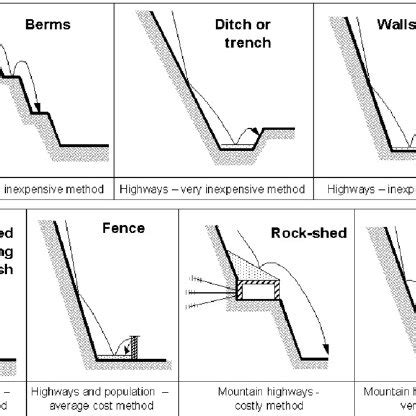 Pdf Slope Geometry Design As A Means For Controlling Rockfalls In