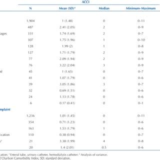 Age Adjusted Charlson Comorbidity Index Due To Complaints Of Patients