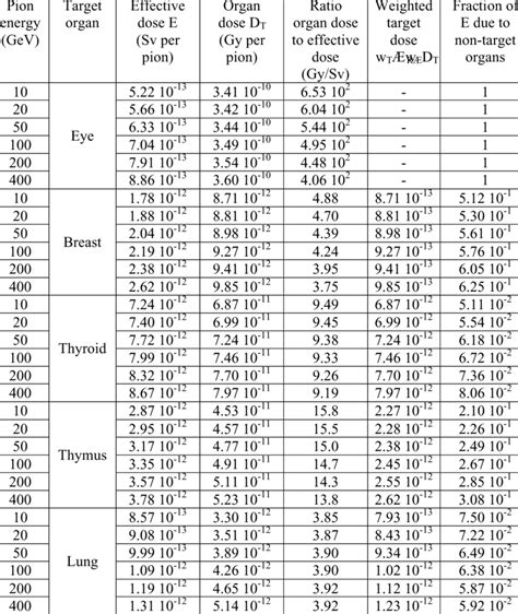 Dosimetric Quantities Per Primary Positive Pion As A Function Of