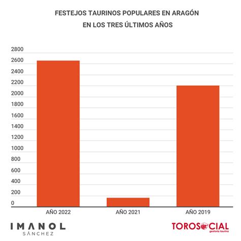 Festejos Taurinos Populares en Aragón Año 2022 EN LOS TRES ÚLTIMOS AÑOS