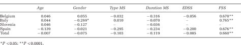 Table From Evaluation Of The Modified Fatigue Impact Scale In Four