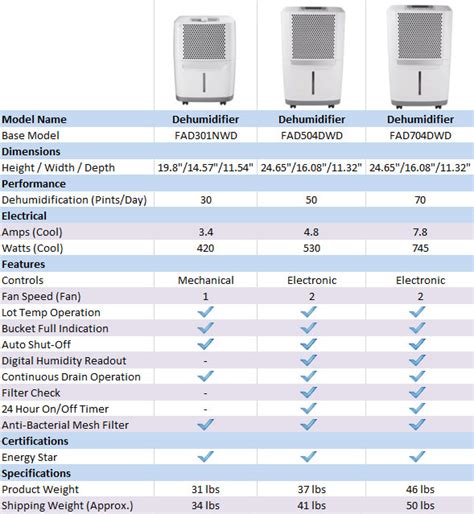 Frigidaire 30 Pint White Dehumidifier Fad301nwd Abt