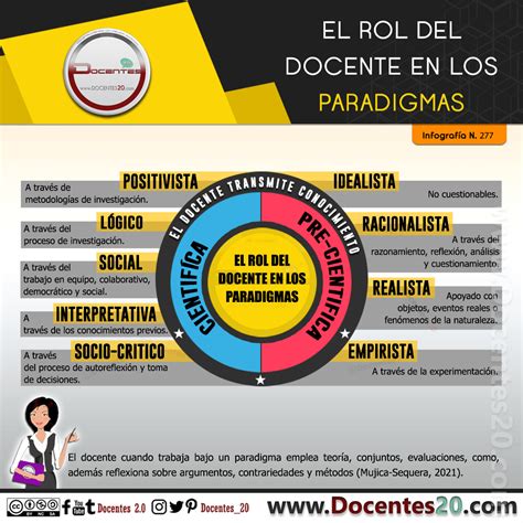 Infograf A El Rol Del Docente En Los Paradigmas Docentes