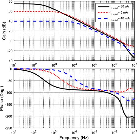 Open Loop Frequency Response Of The Proposed LDO Regulator Under