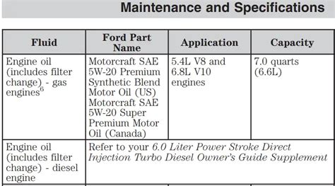 Ford F450 Oil Capacity And Types 1996 2023 All Years