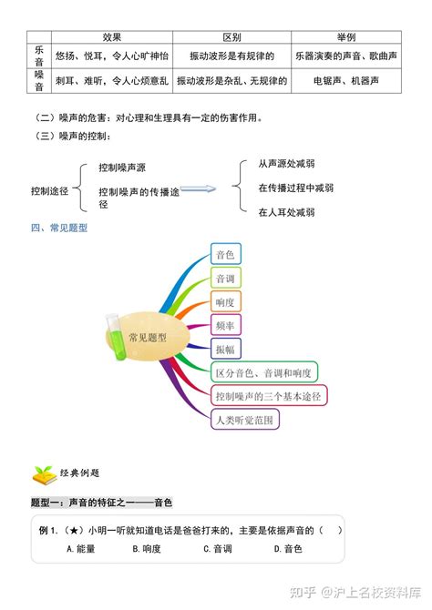 上海中考物理必考知识点，一轮复习知识点盘点 例题剖析 知乎