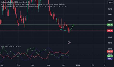 Gráfico índice VIX volatilidad del S P 500 TradingView