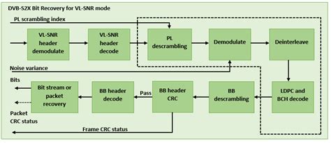 End To End DVB S2X Simulation With RF Impairments And Corrections For