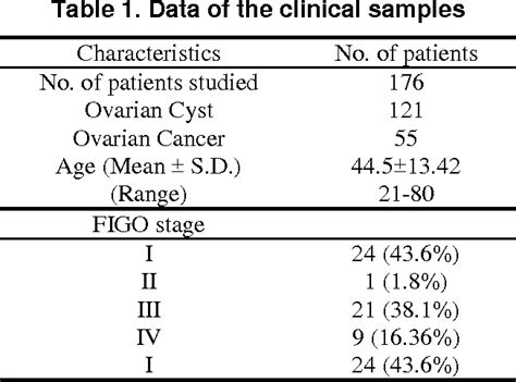 Table From Development Of Diagnosis Model Using Urine Biomarkers For