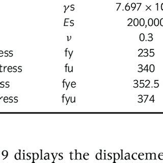 Steel material properties | Download Table