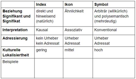 Kommunikation Ii Zeichen Symbole Und Bedeutungen Flashcards Quizlet