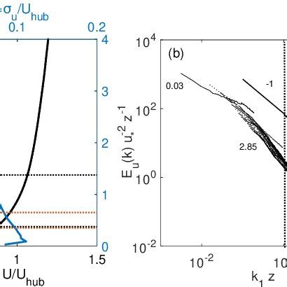 A Vertical Profiles Of The Normalized Mean Streamwise Velocity U U