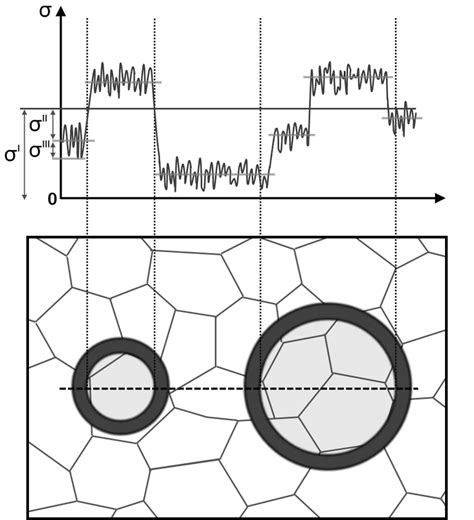 Illustration Of Type I Type Ii And Type Iii Residual Stress Variation