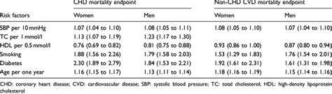 Hazard Ratios For Each Of The Risk Factors For Each Endpoint All