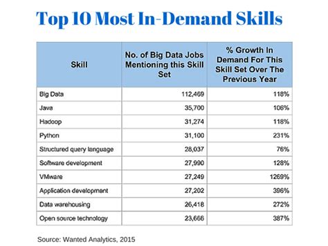 Top Most In Demand Skills Cloudxlab Blog