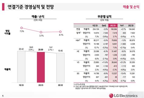 Lg전자 2023년 2분기 실적 발표 보드나라