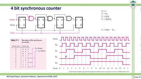 Verilog Code Of Synchronous Counter Youtube