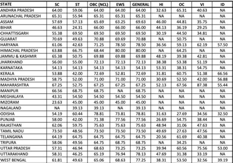 Ibps Rrb Po Final Cut Off Out State Wise Cut Off Marks