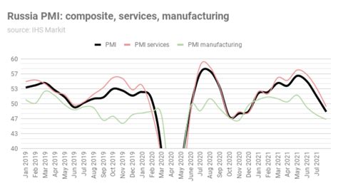 Bne Intellinews Russias Services Pmi Goes Back Into The Red With