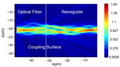 A Modeling Of Fiber Waveguide Coupling B Optical Field