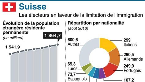 Les Suisses Votent Contre L Immigration Europ Enne Centrepresseaveyron Fr