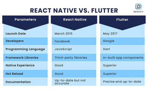 Performance Comparison Between Flutter Vs React Native Hot Sex Picture