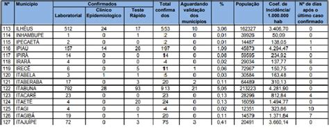 blog do jonildo glória Bahia tem 18 392 casos confirmados de Covid 19