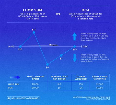 How Does Dollar Cost Averaging Work