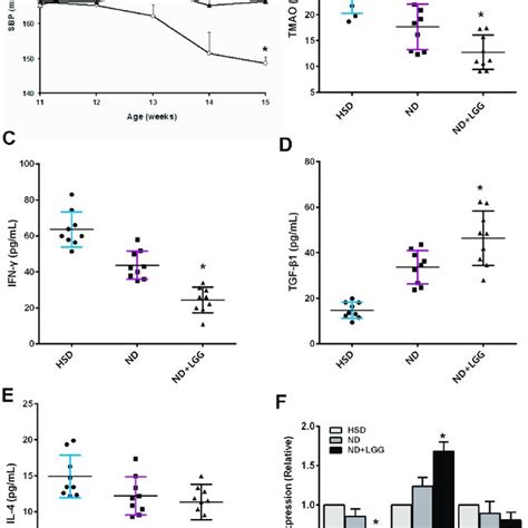 Lactobacillus Rhamnosus Gg Strain Lgg Reduces Osa Induced