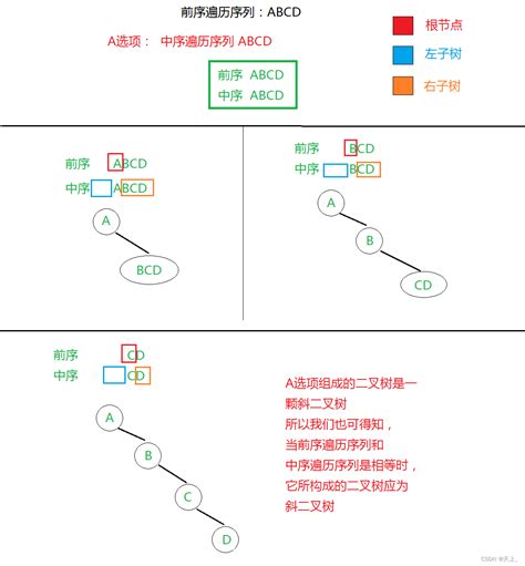 数据结构和算法学习记录——小习题 二叉树的遍历and二叉搜索树二叉树遍历典型例题 Csdn博客