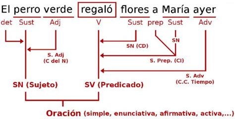 Especializarse Montón de Fanático reglas sintaxis champán insondable