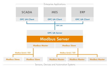 Prosys Opc Ua Modbus Server