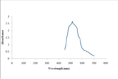 Absorbance Scan For Potassium Permanganate Download Scientific Diagram