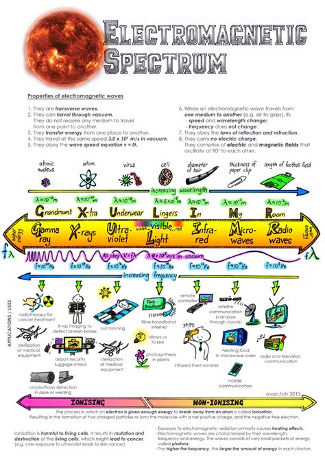 Electromagnetic Spectrum – updated | Electromagnetic spectrum, Physics ...