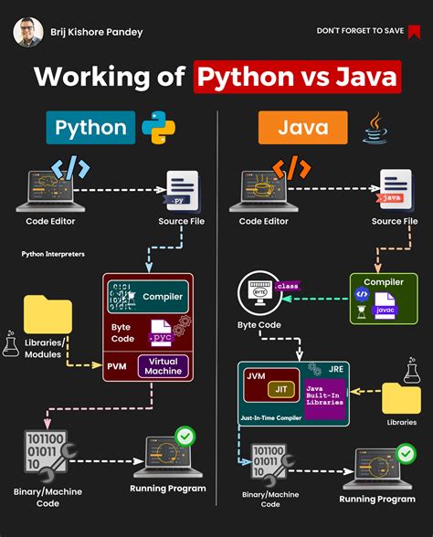 Matteo Baratella On Linkedin Which One Python Or Java